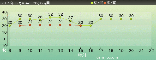 ｾｻﾐｽﾄﾘｰﾄ 4-D ﾑｰﾋﾞｰﾏｼﾞｯｸ(TM)の2015年12月の待ち時間グラフ