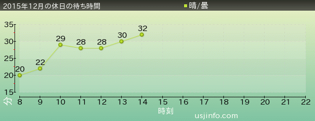 ｾｻﾐｽﾄﾘｰﾄ 4-D ﾑｰﾋﾞｰﾏｼﾞｯｸ(TM)の2015年12月の待ち時間グラフ