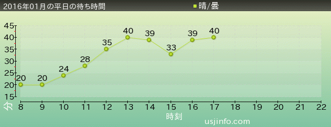 ｾｻﾐｽﾄﾘｰﾄ 4-D ﾑｰﾋﾞｰﾏｼﾞｯｸ(TM)の2016年1月の待ち時間グラフ