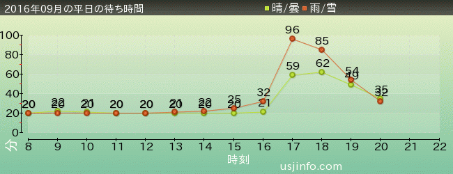 ｾｻﾐｽﾄﾘｰﾄ 4-D ﾑｰﾋﾞｰﾏｼﾞｯｸ(TM)の2016年9月の待ち時間グラフ