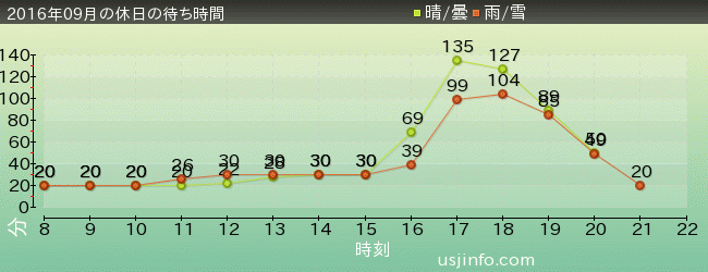 ｾｻﾐｽﾄﾘｰﾄ 4-D ﾑｰﾋﾞｰﾏｼﾞｯｸ(TM)の2016年9月の待ち時間グラフ