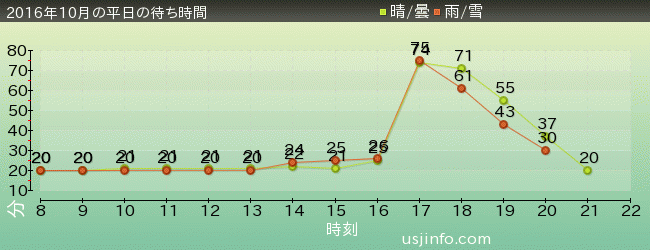 ｾｻﾐｽﾄﾘｰﾄ 4-D ﾑｰﾋﾞｰﾏｼﾞｯｸ(TM)の2016年10月の待ち時間グラフ