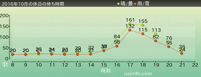 ｾｻﾐｽﾄﾘｰﾄ 4-D ﾑｰﾋﾞｰﾏｼﾞｯｸ(TM)の2016年10月の待ち時間グラフ