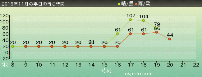 ｾｻﾐｽﾄﾘｰﾄ 4-D ﾑｰﾋﾞｰﾏｼﾞｯｸ(TM)の2016年11月の待ち時間グラフ