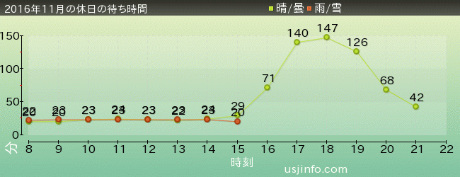 ｾｻﾐｽﾄﾘｰﾄ 4-D ﾑｰﾋﾞｰﾏｼﾞｯｸ(TM)の2016年11月の待ち時間グラフ