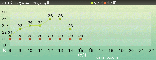 ｾｻﾐｽﾄﾘｰﾄ 4-D ﾑｰﾋﾞｰﾏｼﾞｯｸ(TM)の2016年12月の待ち時間グラフ