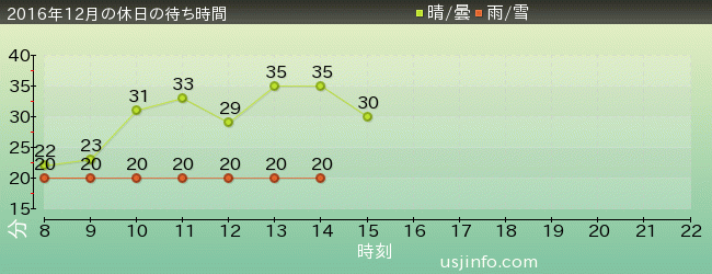 ｾｻﾐｽﾄﾘｰﾄ 4-D ﾑｰﾋﾞｰﾏｼﾞｯｸ(TM)の2016年12月の待ち時間グラフ