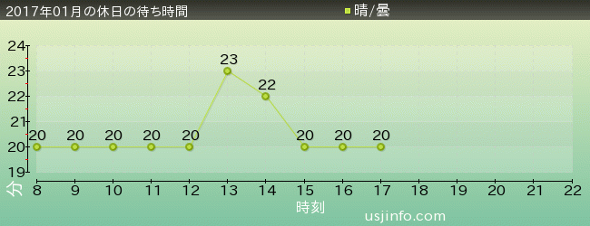 ｾｻﾐｽﾄﾘｰﾄ 4-D ﾑｰﾋﾞｰﾏｼﾞｯｸ(TM)の2017年1月の待ち時間グラフ
