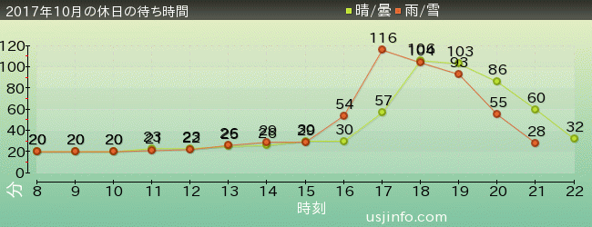 ｾｻﾐｽﾄﾘｰﾄ 4-D ﾑｰﾋﾞｰﾏｼﾞｯｸ(TM)の2017年10月の待ち時間グラフ