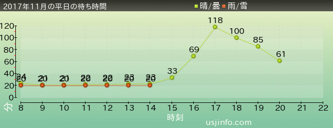 ｾｻﾐｽﾄﾘｰﾄ 4-D ﾑｰﾋﾞｰﾏｼﾞｯｸ(TM)の2017年11月の待ち時間グラフ