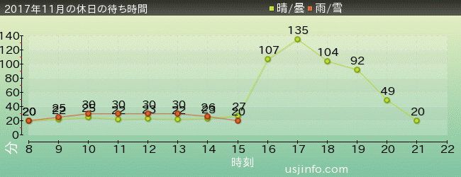 ｾｻﾐｽﾄﾘｰﾄ 4-D ﾑｰﾋﾞｰﾏｼﾞｯｸ(TM)の2017年11月の待ち時間グラフ