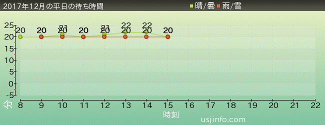 ｾｻﾐｽﾄﾘｰﾄ 4-D ﾑｰﾋﾞｰﾏｼﾞｯｸ(TM)の2017年12月の待ち時間グラフ