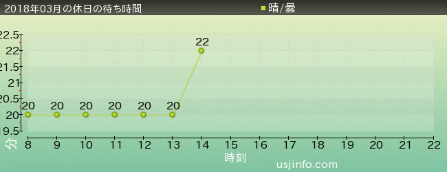 ｾｻﾐｽﾄﾘｰﾄ 4-D ﾑｰﾋﾞｰﾏｼﾞｯｸ(TM)の2018年3月の待ち時間グラフ