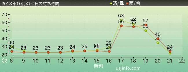 ｾｻﾐｽﾄﾘｰﾄ 4-D ﾑｰﾋﾞｰﾏｼﾞｯｸ(TM)の2018年10月の待ち時間グラフ