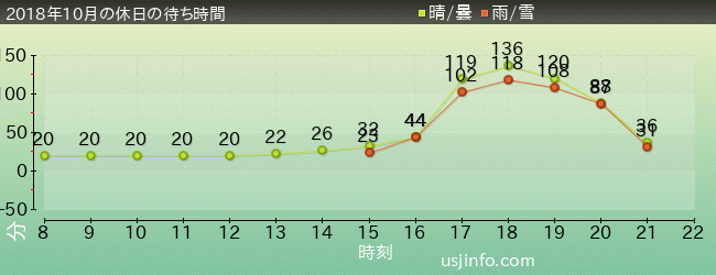 ｾｻﾐｽﾄﾘｰﾄ 4-D ﾑｰﾋﾞｰﾏｼﾞｯｸ(TM)の2018年10月の待ち時間グラフ