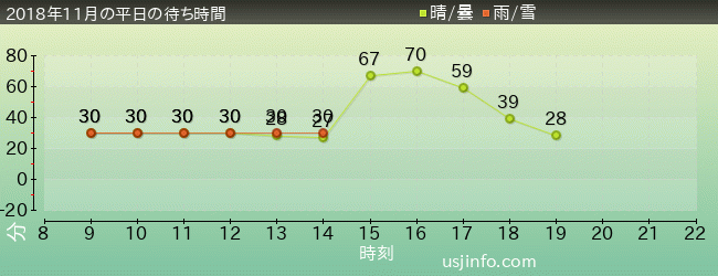 ｾｻﾐｽﾄﾘｰﾄ 4-D ﾑｰﾋﾞｰﾏｼﾞｯｸ(TM)の2018年11月の待ち時間グラフ