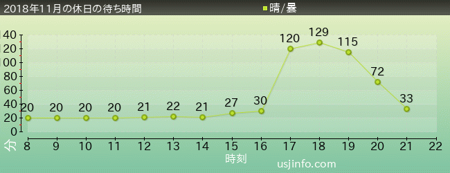 ｾｻﾐｽﾄﾘｰﾄ 4-D ﾑｰﾋﾞｰﾏｼﾞｯｸ(TM)の2018年11月の待ち時間グラフ