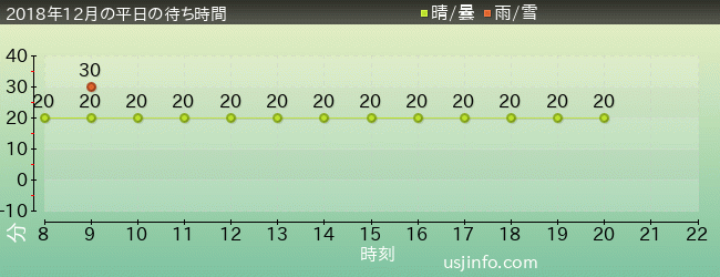 ｾｻﾐｽﾄﾘｰﾄ 4-D ﾑｰﾋﾞｰﾏｼﾞｯｸ(TM)の2018年12月の待ち時間グラフ