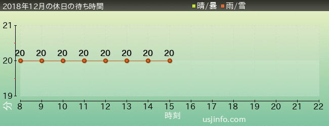 ｾｻﾐｽﾄﾘｰﾄ 4-D ﾑｰﾋﾞｰﾏｼﾞｯｸ(TM)の2018年12月の待ち時間グラフ
