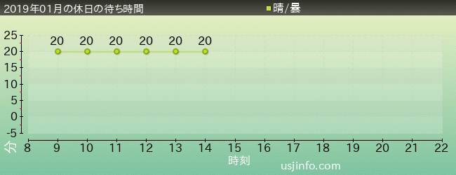 ｾｻﾐｽﾄﾘｰﾄ 4-D ﾑｰﾋﾞｰﾏｼﾞｯｸ(TM)の2019年1月の待ち時間グラフ