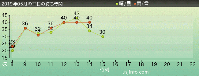 ｾｻﾐｽﾄﾘｰﾄ 4-D ﾑｰﾋﾞｰﾏｼﾞｯｸ(TM)の2019年5月の待ち時間グラフ