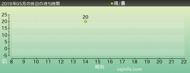 ｾｻﾐｽﾄﾘｰﾄ 4-D ﾑｰﾋﾞｰﾏｼﾞｯｸ(TM)の2019年5月の待ち時間グラフ