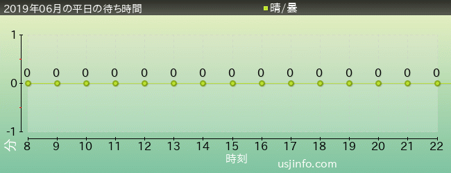 ｾｻﾐｽﾄﾘｰﾄ 4-D ﾑｰﾋﾞｰﾏｼﾞｯｸ(TM)の2019年6月の待ち時間グラフ