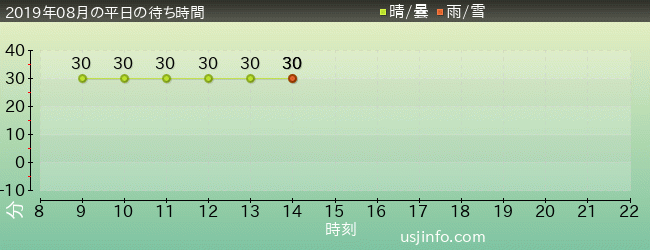 ｾｻﾐｽﾄﾘｰﾄ 4-D ﾑｰﾋﾞｰﾏｼﾞｯｸ(TM)の2019年8月の待ち時間グラフ
