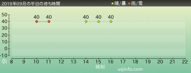 ｾｻﾐｽﾄﾘｰﾄ 4-D ﾑｰﾋﾞｰﾏｼﾞｯｸ(TM)の2019年9月の待ち時間グラフ
