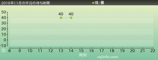 ｾｻﾐｽﾄﾘｰﾄ 4-D ﾑｰﾋﾞｰﾏｼﾞｯｸ(TM)の2019年11月の待ち時間グラフ