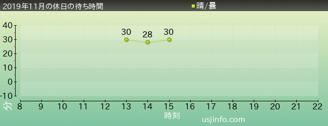 ｾｻﾐｽﾄﾘｰﾄ 4-D ﾑｰﾋﾞｰﾏｼﾞｯｸ(TM)の2019年11月の待ち時間グラフ