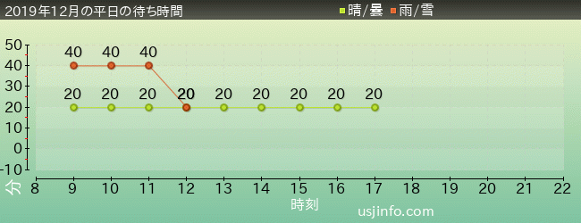 ｾｻﾐｽﾄﾘｰﾄ 4-D ﾑｰﾋﾞｰﾏｼﾞｯｸ(TM)の2019年12月の待ち時間グラフ