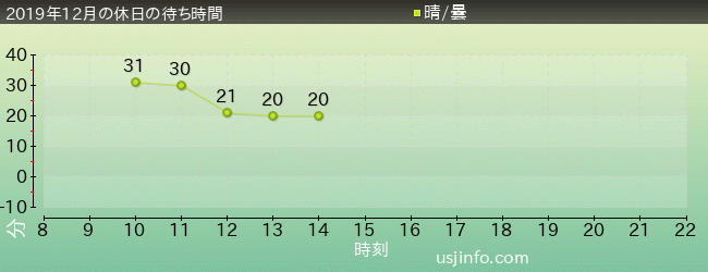 ｾｻﾐｽﾄﾘｰﾄ 4-D ﾑｰﾋﾞｰﾏｼﾞｯｸ(TM)の2019年12月の待ち時間グラフ