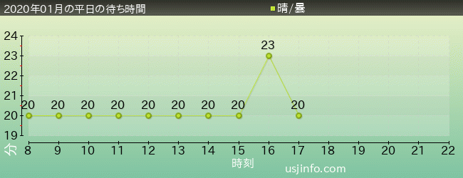 ｾｻﾐｽﾄﾘｰﾄ 4-D ﾑｰﾋﾞｰﾏｼﾞｯｸ(TM)の2020年1月の待ち時間グラフ