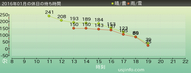 ｴｳﾞｧﾝｹﾞﾘｵﾝ･ｻﾞ･ﾘｱﾙ4-D: 2.0の2016年1月の待ち時間グラフ