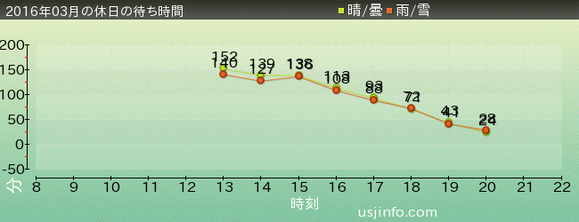 ｴｳﾞｧﾝｹﾞﾘｵﾝ･ｻﾞ･ﾘｱﾙ4-D: 2.0の2016年3月の待ち時間グラフ