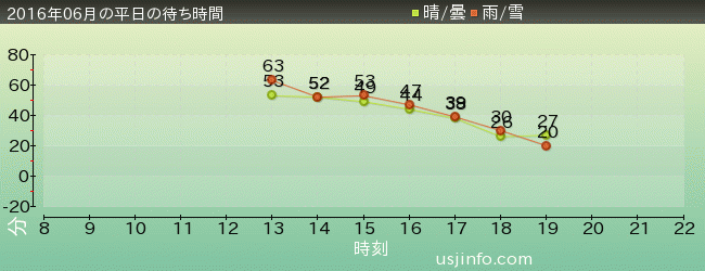 ｕｓｊ待ち時間混雑情報