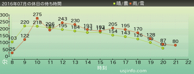 ｻﾞ･ﾌﾗｲﾝｸﾞ･ﾀﾞｲﾅｿｰの2016年7月の待ち時間グラフ