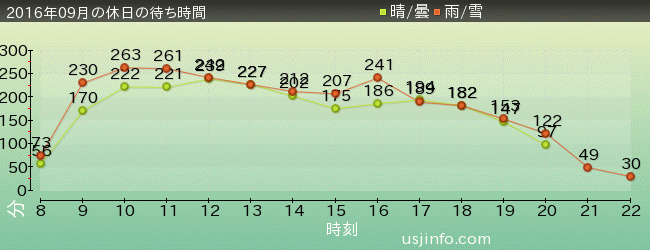 ｻﾞ･ﾌﾗｲﾝｸﾞ･ﾀﾞｲﾅｿｰの2016年9月の待ち時間グラフ