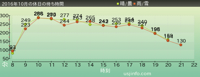 ｻﾞ･ﾌﾗｲﾝｸﾞ･ﾀﾞｲﾅｿｰの2016年10月の待ち時間グラフ