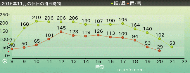 ｻﾞ･ﾌﾗｲﾝｸﾞ･ﾀﾞｲﾅｿｰの2016年11月の待ち時間グラフ