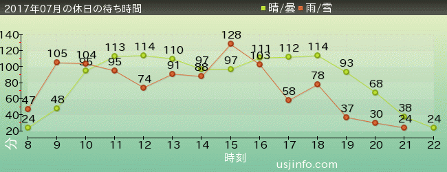 ｻﾞ･ﾌﾗｲﾝｸﾞ･ﾀﾞｲﾅｿｰの2017年7月の待ち時間グラフ