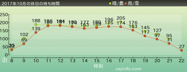 ｻﾞ･ﾌﾗｲﾝｸﾞ･ﾀﾞｲﾅｿｰの2017年10月の待ち時間グラフ