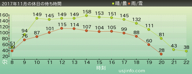 ｻﾞ･ﾌﾗｲﾝｸﾞ･ﾀﾞｲﾅｿｰの2017年11月の待ち時間グラフ