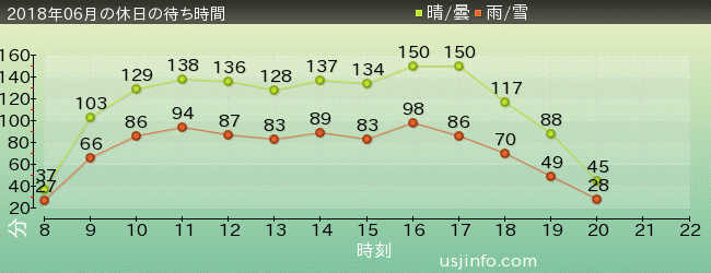 ｻﾞ･ﾌﾗｲﾝｸﾞ･ﾀﾞｲﾅｿｰの2018年6月の待ち時間グラフ