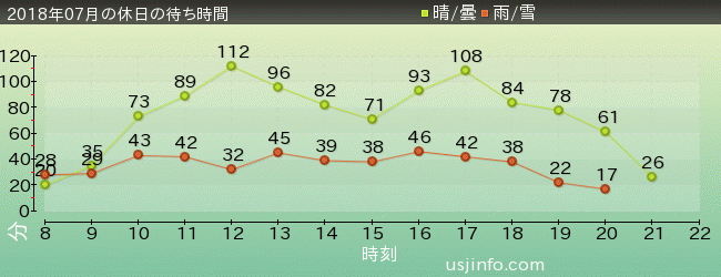 ｻﾞ･ﾌﾗｲﾝｸﾞ･ﾀﾞｲﾅｿｰの2018年7月の待ち時間グラフ