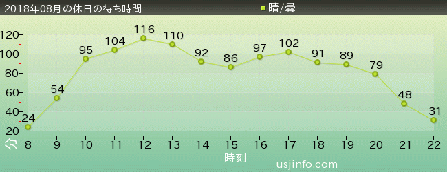 ｻﾞ･ﾌﾗｲﾝｸﾞ･ﾀﾞｲﾅｿｰの2018年8月の待ち時間グラフ