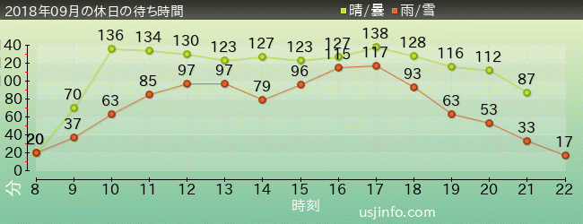 ｻﾞ･ﾌﾗｲﾝｸﾞ･ﾀﾞｲﾅｿｰの2018年9月の待ち時間グラフ