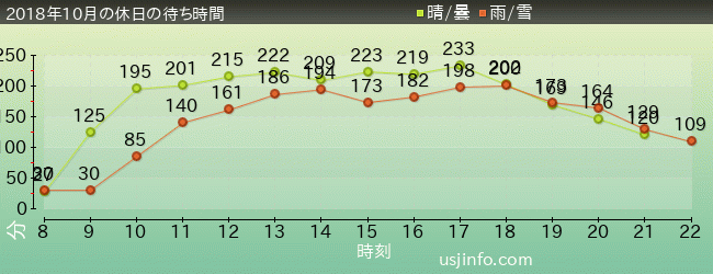 ｻﾞ･ﾌﾗｲﾝｸﾞ･ﾀﾞｲﾅｿｰの2018年10月の待ち時間グラフ