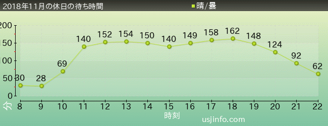 ｻﾞ･ﾌﾗｲﾝｸﾞ･ﾀﾞｲﾅｿｰの2018年11月の待ち時間グラフ